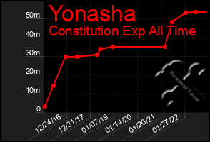 Total Graph of Yonasha