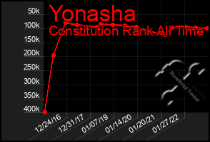 Total Graph of Yonasha