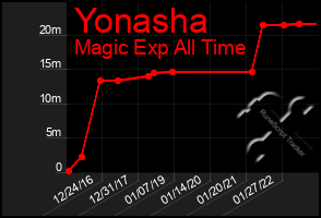 Total Graph of Yonasha