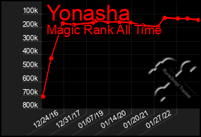 Total Graph of Yonasha