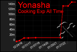 Total Graph of Yonasha
