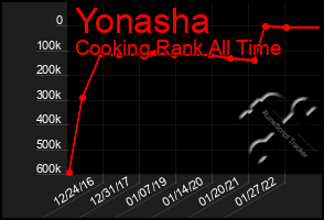 Total Graph of Yonasha