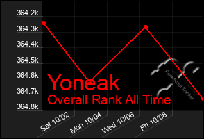 Total Graph of Yoneak