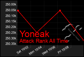 Total Graph of Yoneak