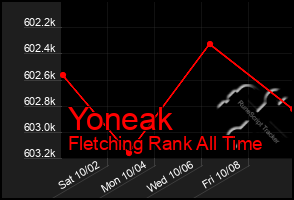 Total Graph of Yoneak