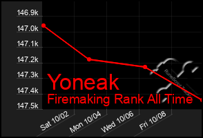 Total Graph of Yoneak