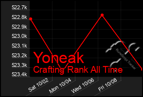 Total Graph of Yoneak