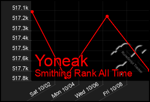 Total Graph of Yoneak