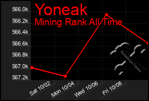 Total Graph of Yoneak