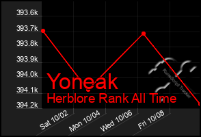 Total Graph of Yoneak