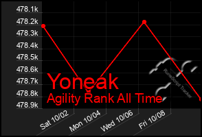 Total Graph of Yoneak