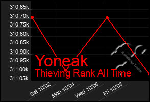 Total Graph of Yoneak