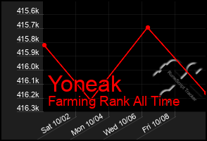 Total Graph of Yoneak