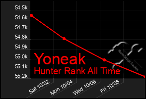 Total Graph of Yoneak