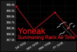 Total Graph of Yoneak