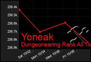 Total Graph of Yoneak