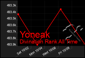 Total Graph of Yoneak