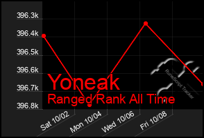 Total Graph of Yoneak