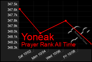 Total Graph of Yoneak