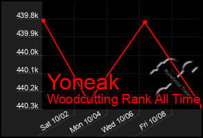 Total Graph of Yoneak