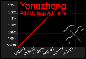 Total Graph of Yongzhong