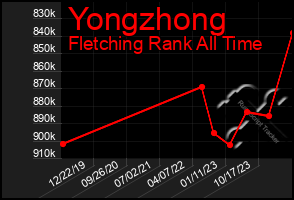 Total Graph of Yongzhong