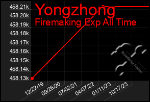 Total Graph of Yongzhong