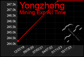 Total Graph of Yongzhong