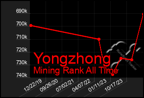 Total Graph of Yongzhong