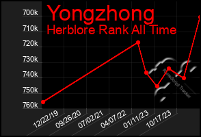 Total Graph of Yongzhong