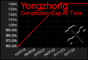 Total Graph of Yongzhong