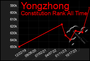 Total Graph of Yongzhong