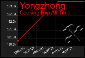 Total Graph of Yongzhong