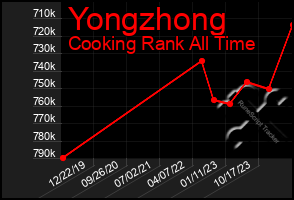 Total Graph of Yongzhong