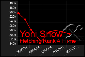 Total Graph of Yoni Snow