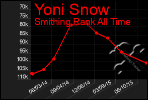 Total Graph of Yoni Snow