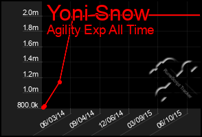 Total Graph of Yoni Snow