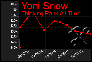 Total Graph of Yoni Snow