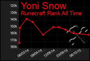 Total Graph of Yoni Snow