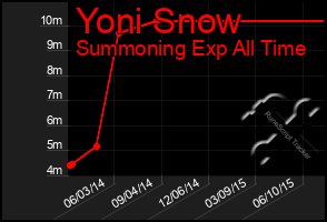 Total Graph of Yoni Snow