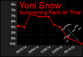 Total Graph of Yoni Snow