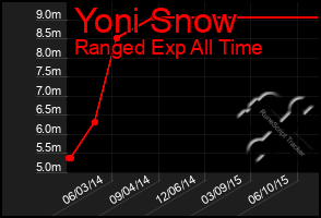 Total Graph of Yoni Snow