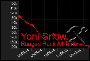 Total Graph of Yoni Snow