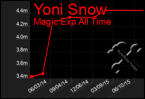 Total Graph of Yoni Snow