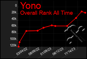 Total Graph of Yono