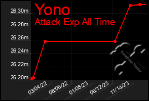 Total Graph of Yono