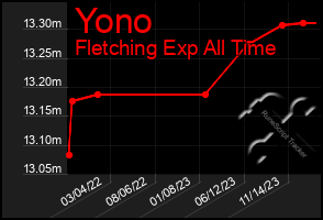 Total Graph of Yono