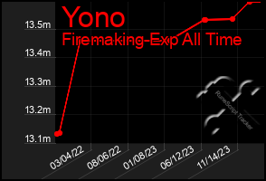 Total Graph of Yono