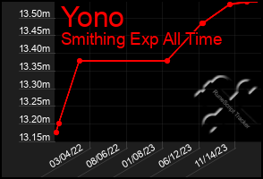 Total Graph of Yono