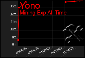 Total Graph of Yono